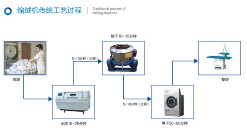 服裝洗滌設備 環保創新與計算機軟硬件輔助的融合趨勢