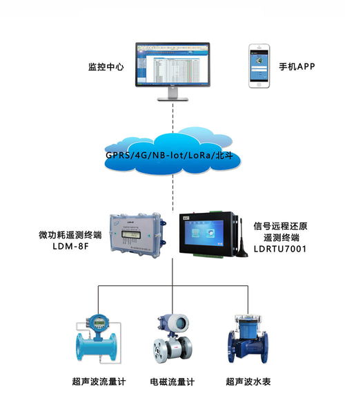智慧用水管理系統(tǒng) 以水資源控制器為核心，驅(qū)動(dòng)用水合理化
